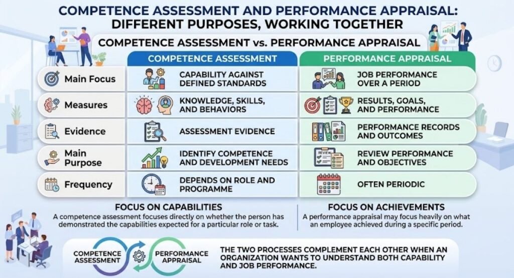 Infographic titled "Competence Assessment and Performance Appraisal: Different Purposes, Working Together" comparing capabilities evaluation against achievement tracking.