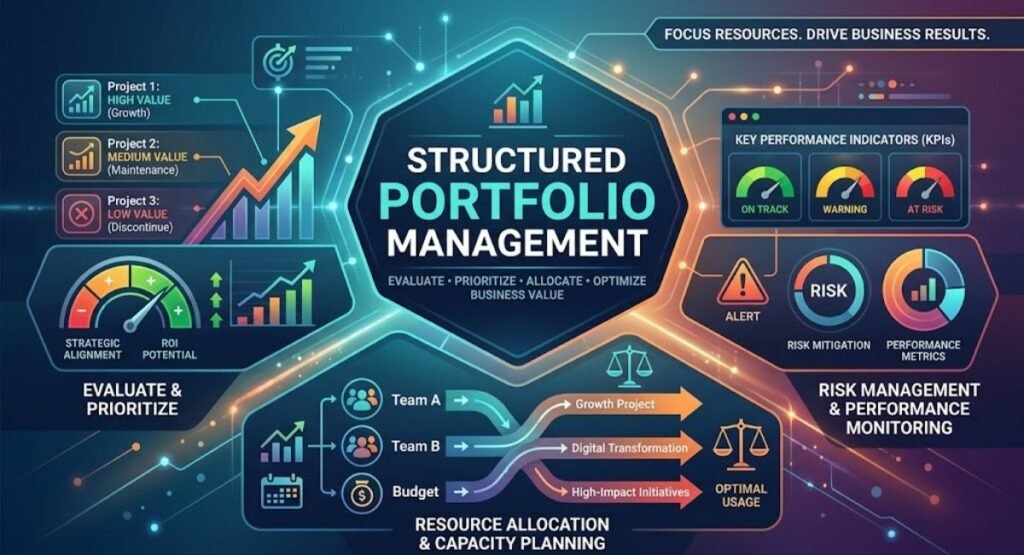 A modern business infographic titled "Structured Portfolio Management" illustrating project evaluation, strategic alignment, resource allocation, and risk management with colorful charts and dashboards.