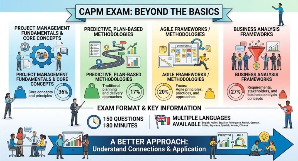 CAPM Exam domain breakdown infographic showing percentage weightages for Core Concepts, Predictive, Agile, and Business Analysis frameworks, alongside exam format details.