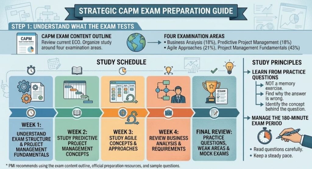 Infographic of a Strategic CAPM Exam Preparation Guide detailing a 4-week study schedule, examination areas, and key study principles.
