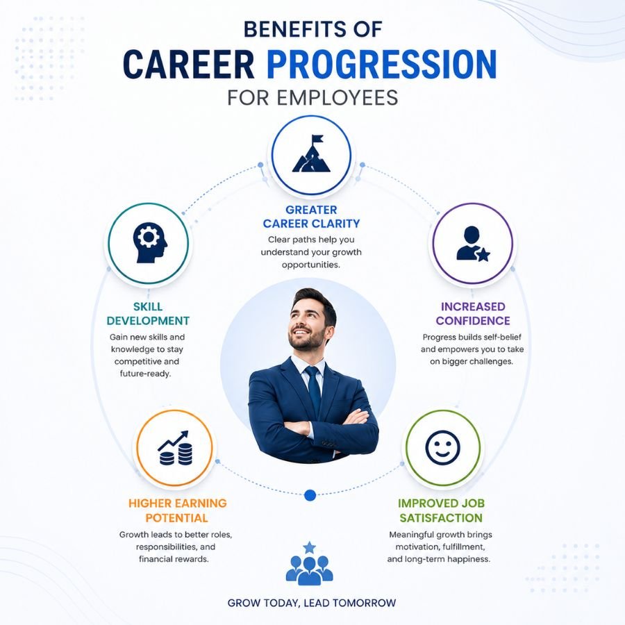Benefits of career progression for employees including skills, confidence, earnings, and job satisfaction