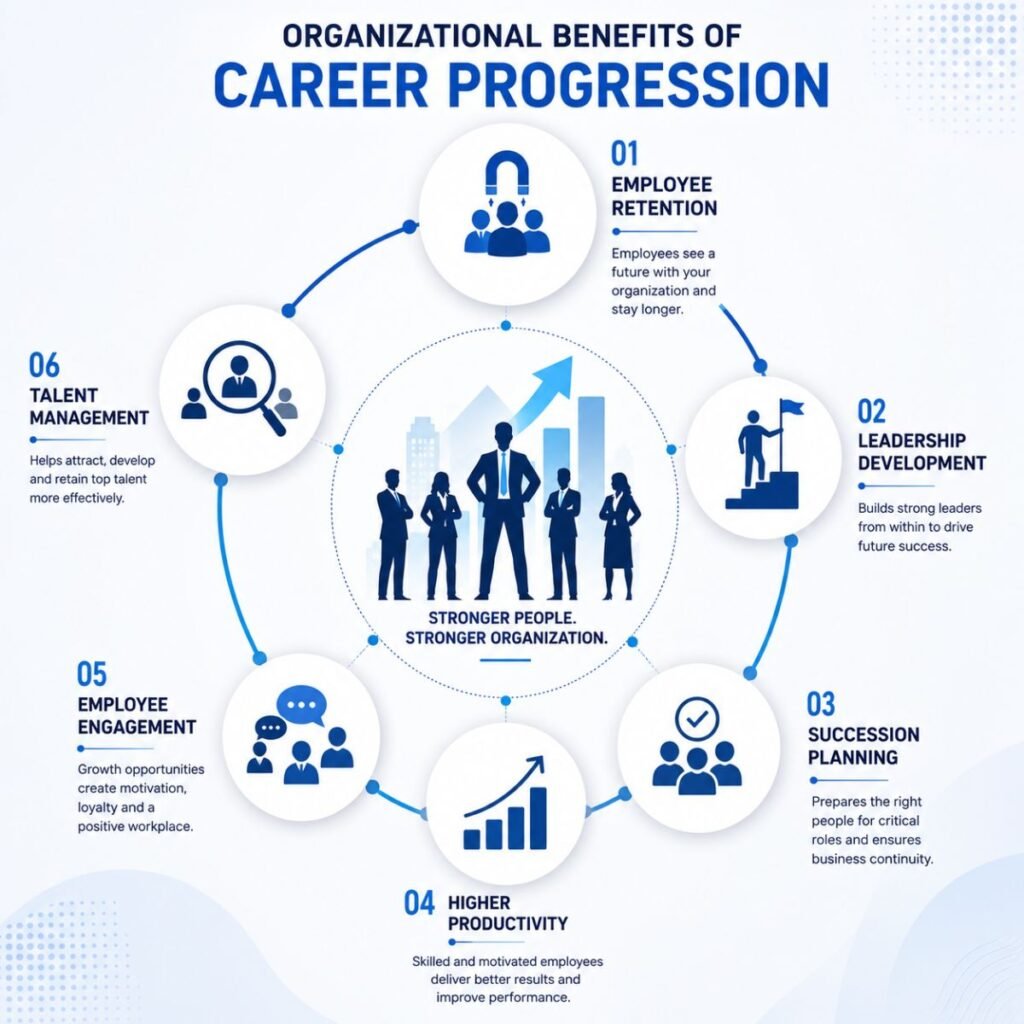 Organizational benefits of career progression including retention, productivity, leadership, and succession planning