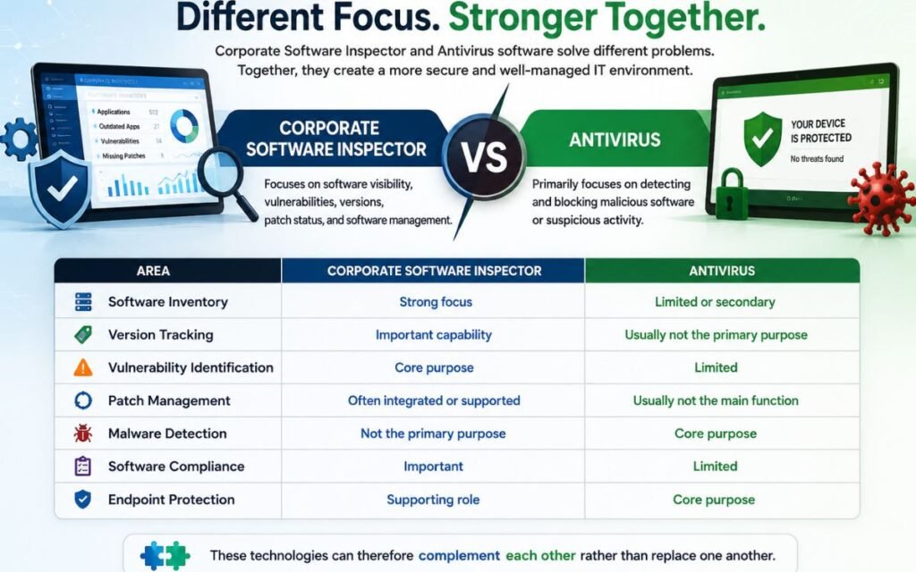 Corporate Software Inspector vs antivirus software comparison infographic