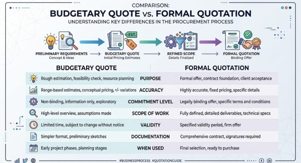 Infographic comparing a budgetary quote with a formal quotation