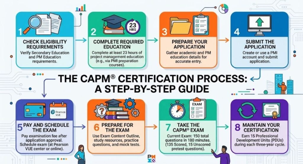 Infographic detailing the step-by-step process for CAPM certification, from checking eligibility to maintaining certification.