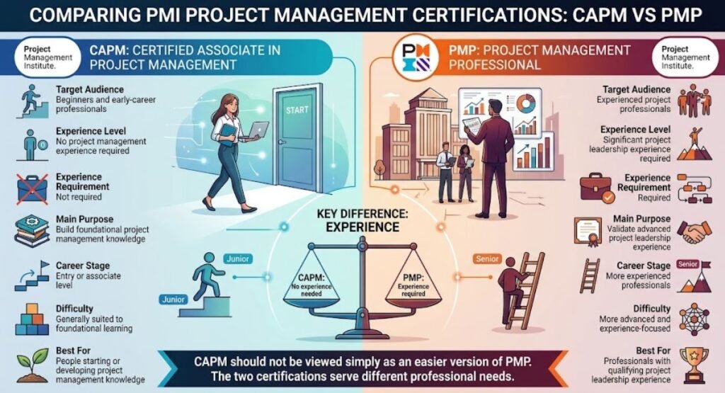 Comparison infographic between PMI CAPM and PMP certifications highlighting key differences in experience, target audience, difficulty, and career stage.