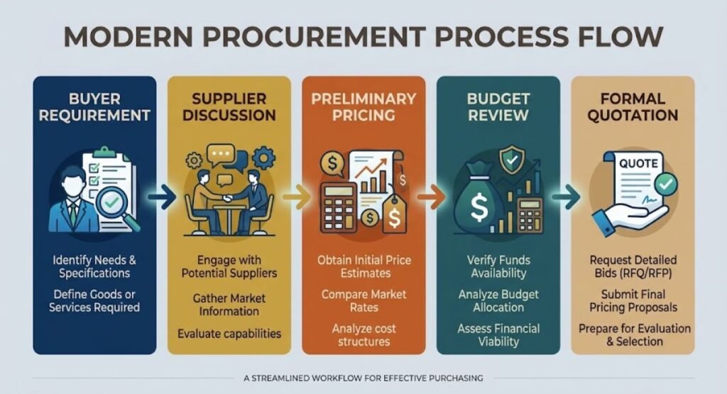 Process showing how a budgetary quote moves from buyer requirements to formal quotation
