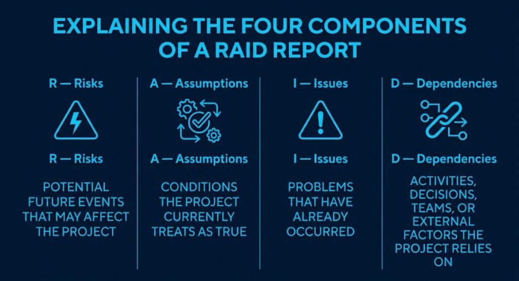 RAID report infographic explaining risks, assumptions, issues, and dependencies