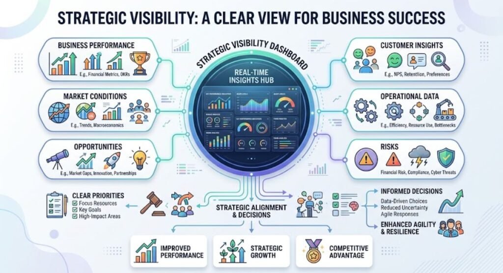 Strategic visibility dashboard showing business risks opportunities priorities and insights