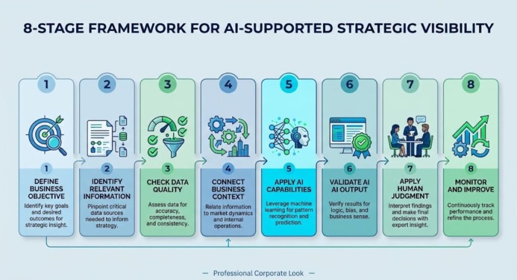 Eight-step framework for building AI-supported strategic visibility